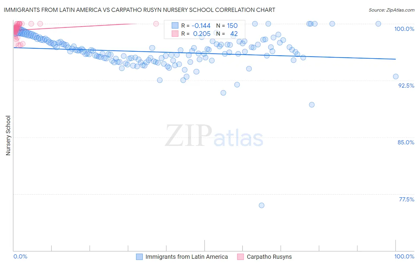 Immigrants from Latin America vs Carpatho Rusyn Nursery School