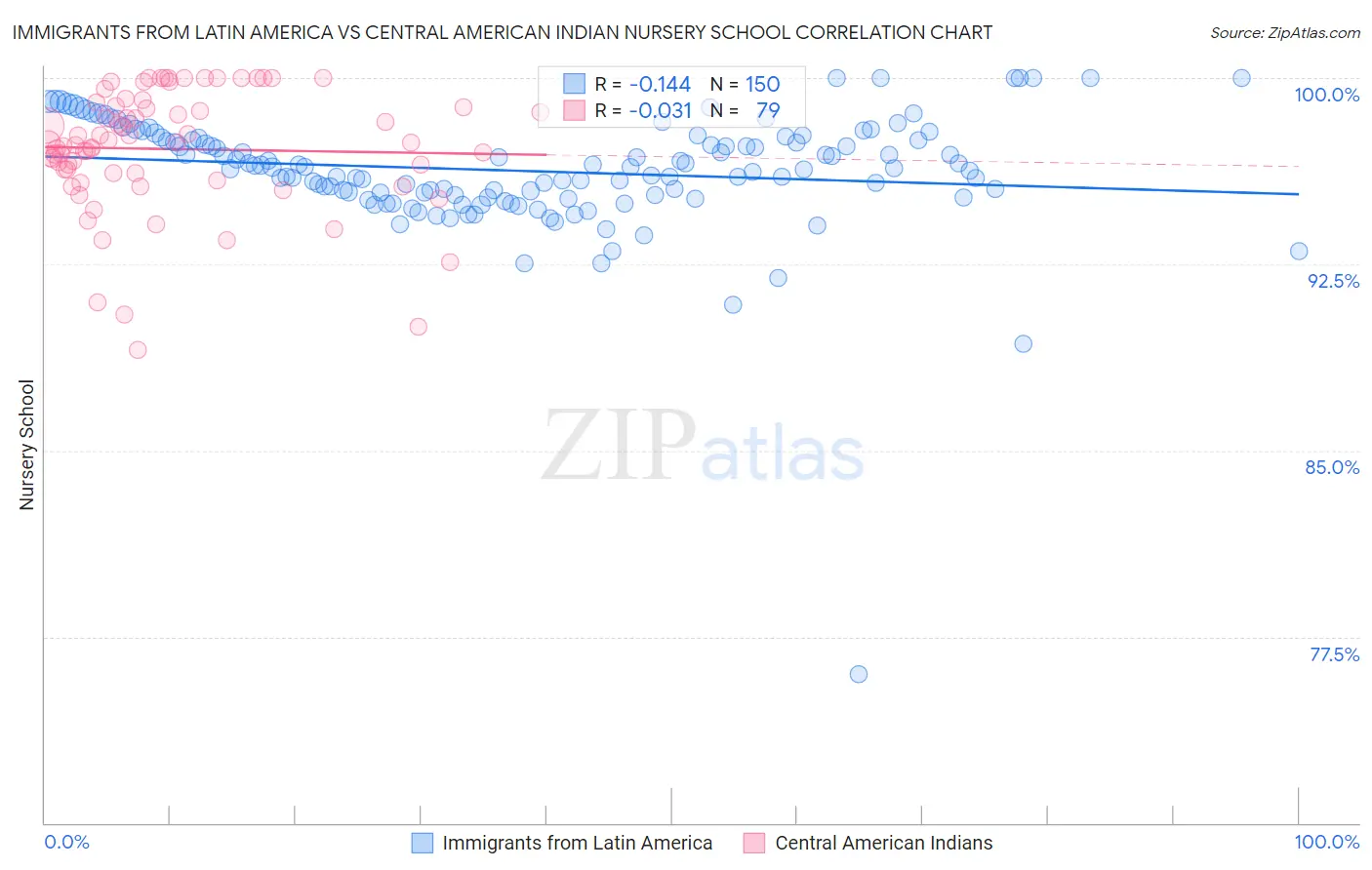 Immigrants from Latin America vs Central American Indian Nursery School