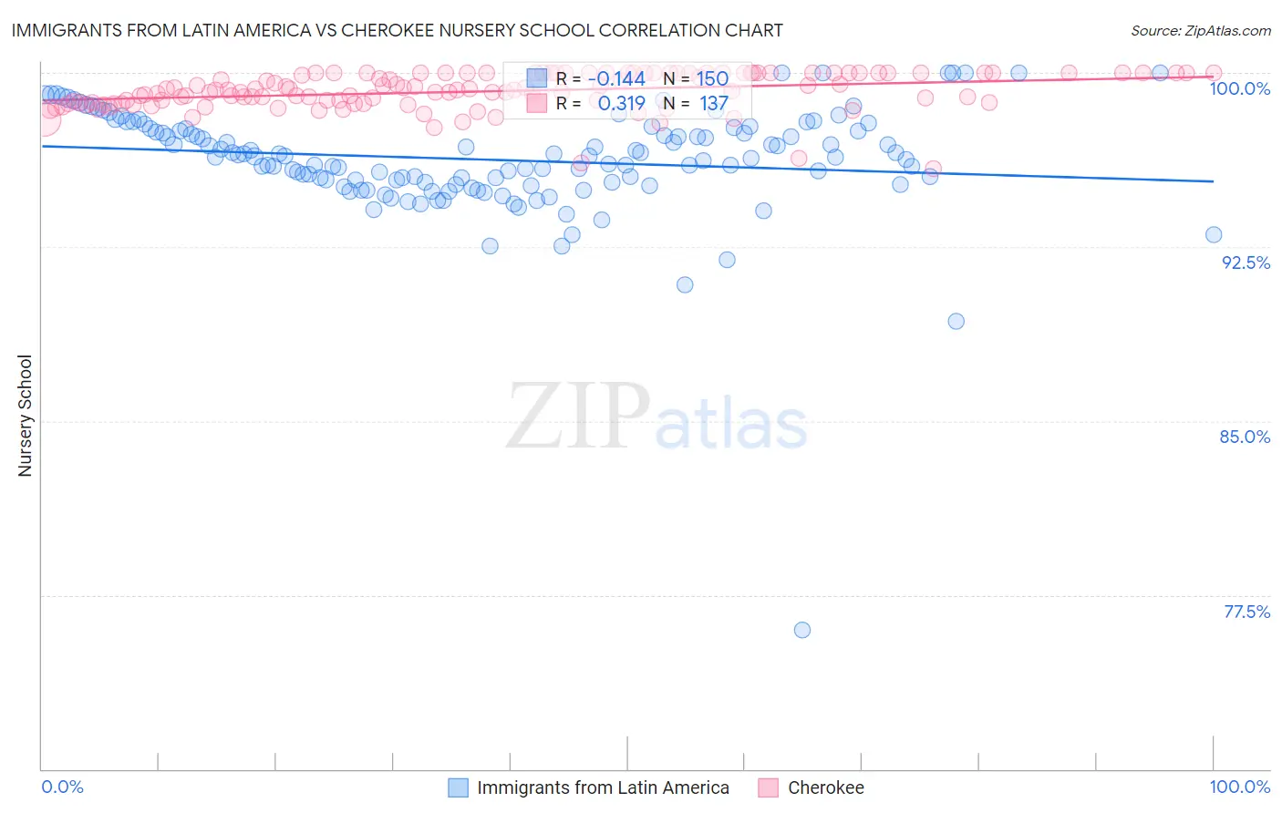 Immigrants from Latin America vs Cherokee Nursery School