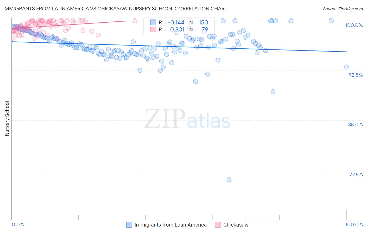 Immigrants from Latin America vs Chickasaw Nursery School