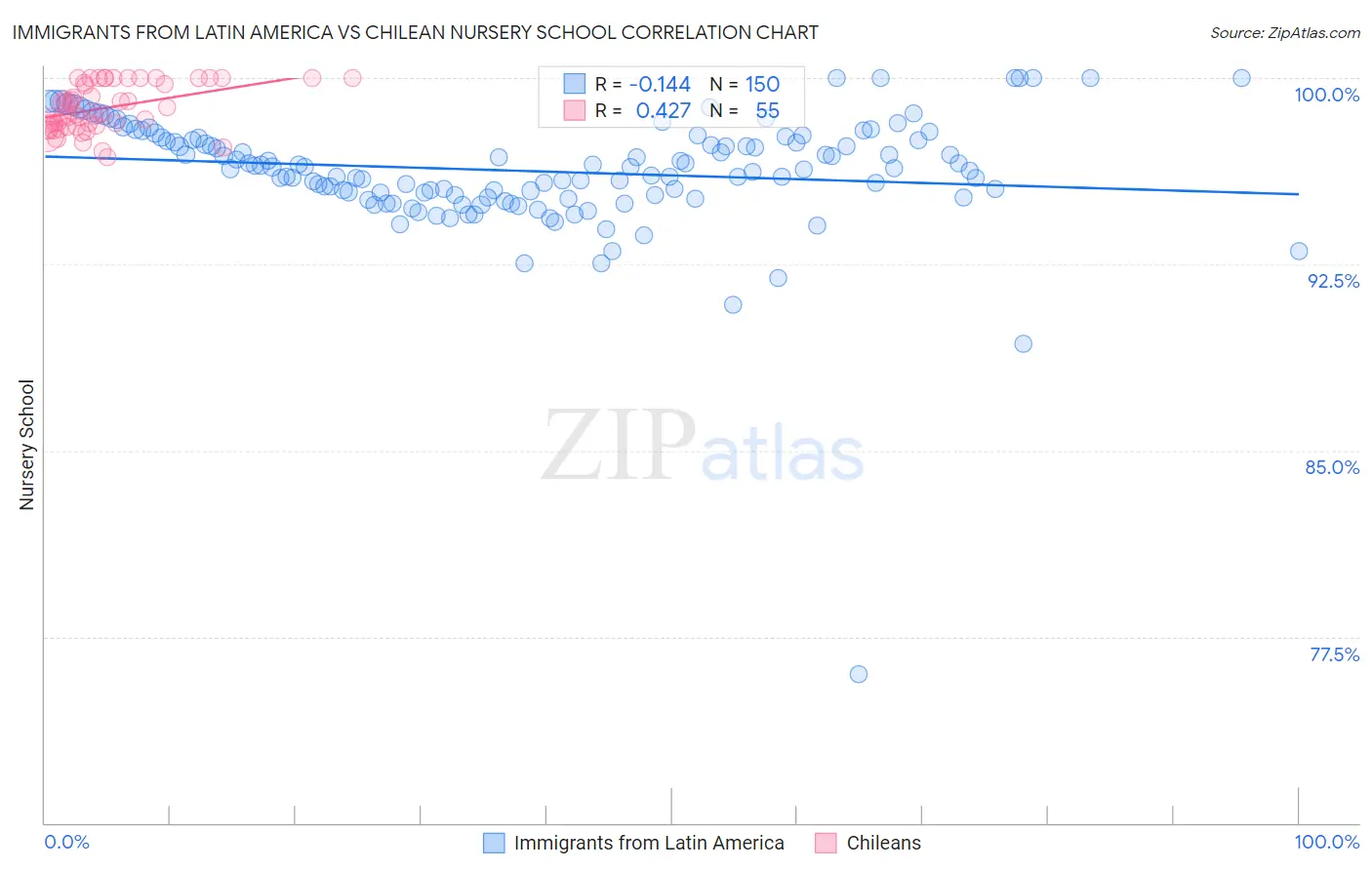 Immigrants from Latin America vs Chilean Nursery School