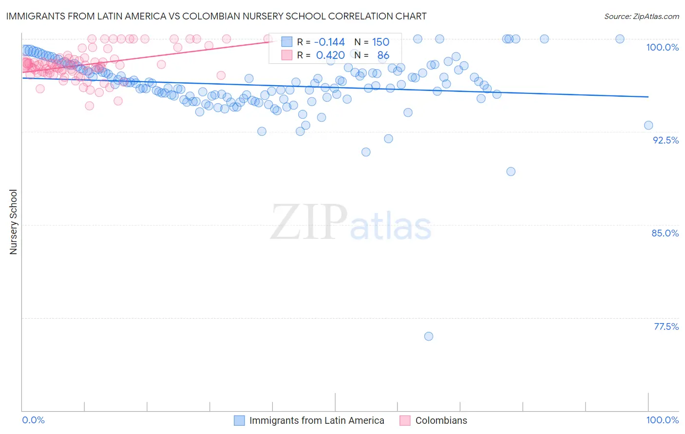 Immigrants from Latin America vs Colombian Nursery School