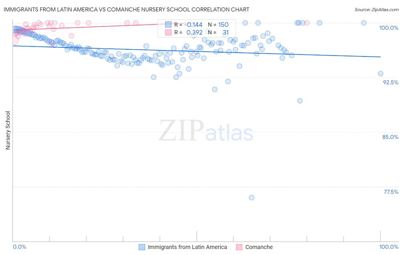 Immigrants from Latin America vs Comanche Nursery School