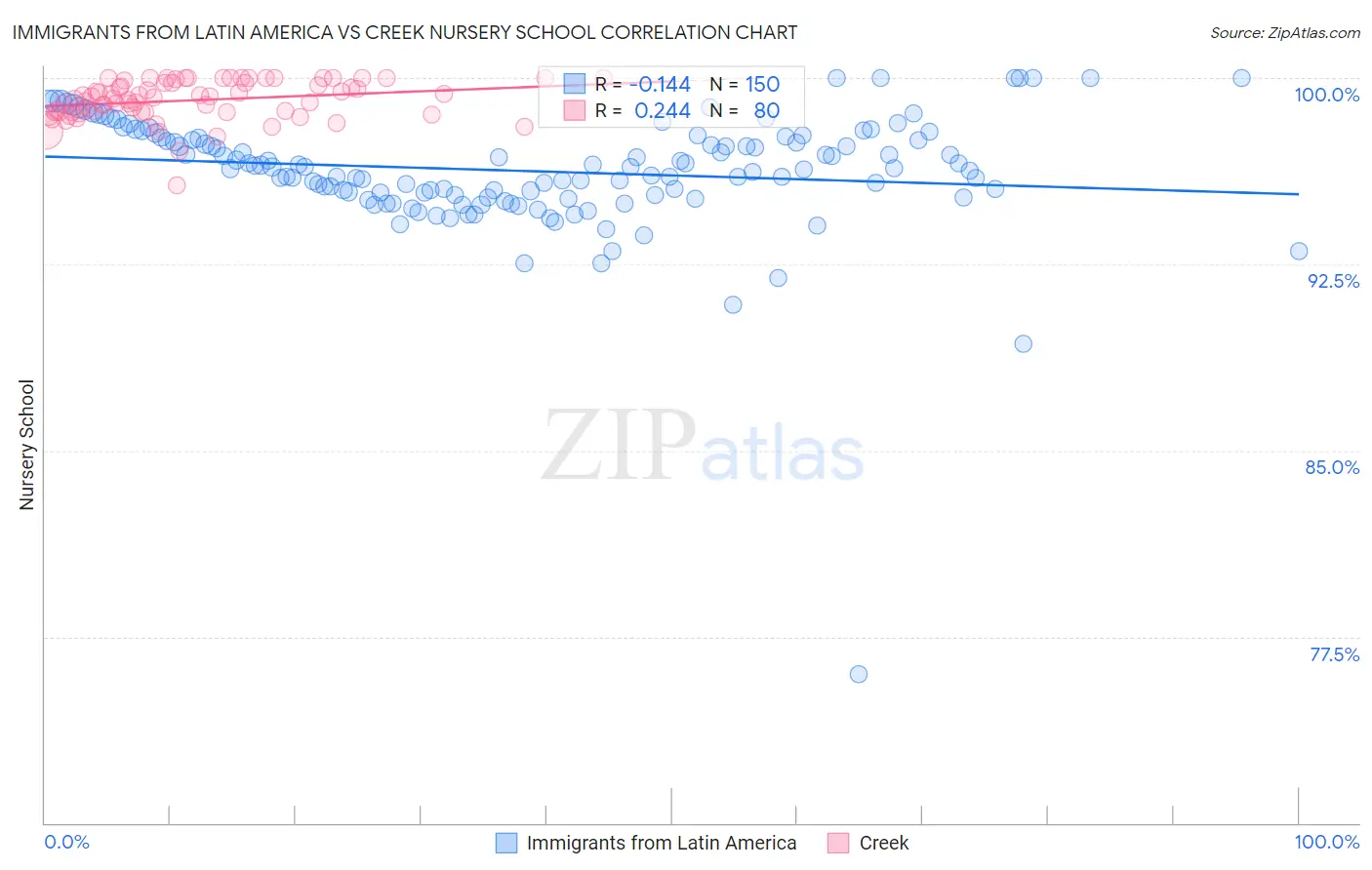 Immigrants from Latin America vs Creek Nursery School