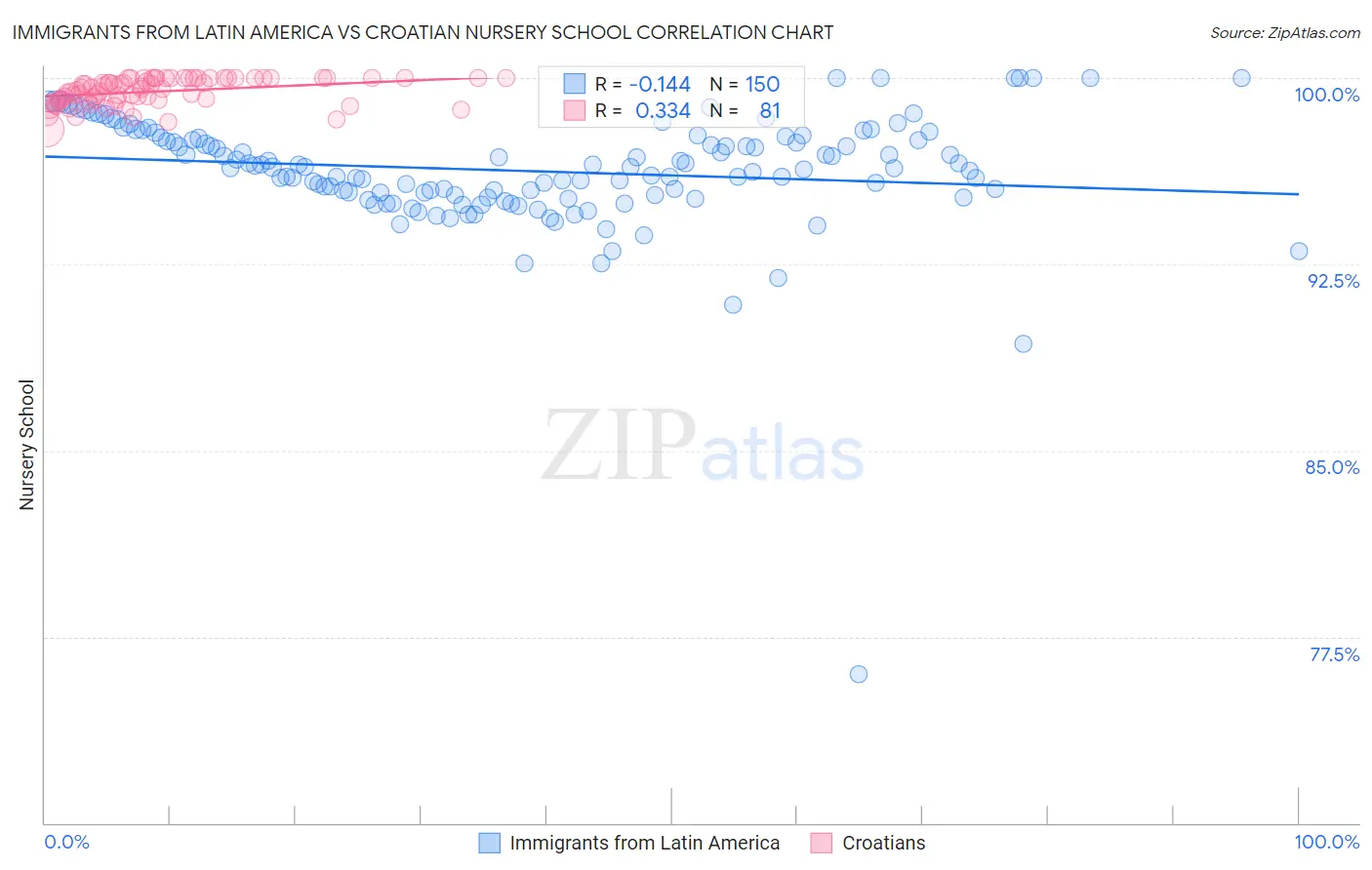 Immigrants from Latin America vs Croatian Nursery School