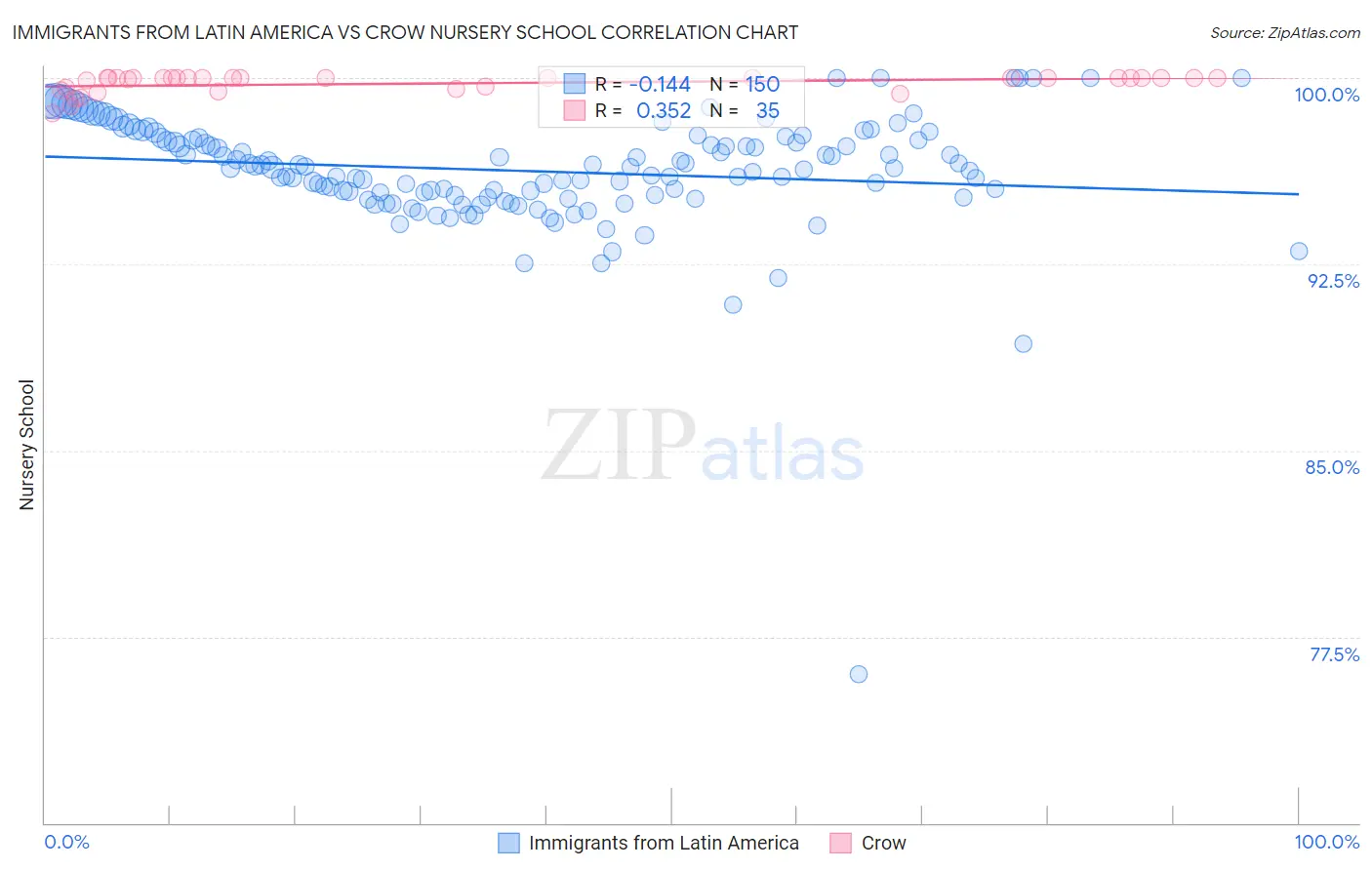 Immigrants from Latin America vs Crow Nursery School