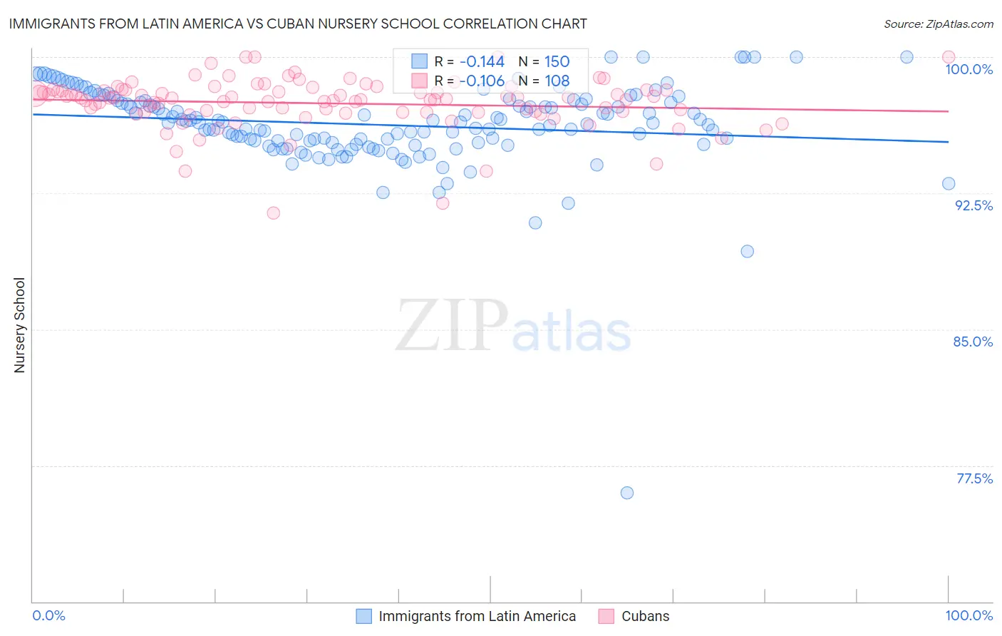 Immigrants from Latin America vs Cuban Nursery School