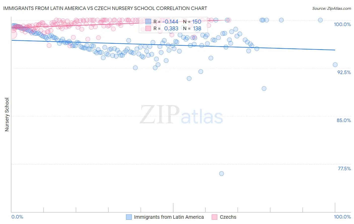 Immigrants from Latin America vs Czech Nursery School