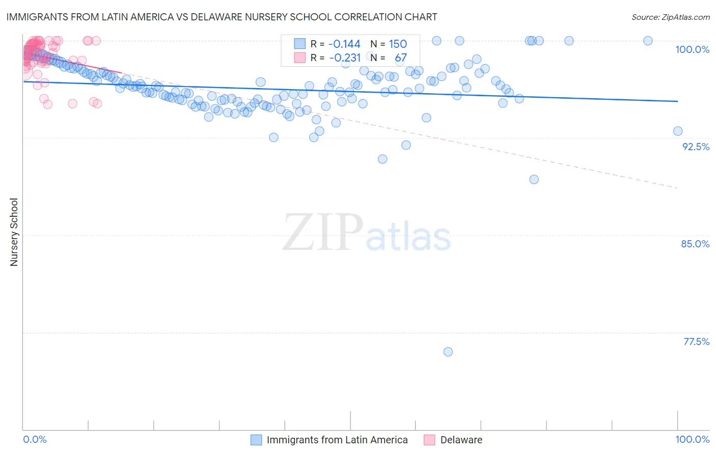Immigrants from Latin America vs Delaware Nursery School