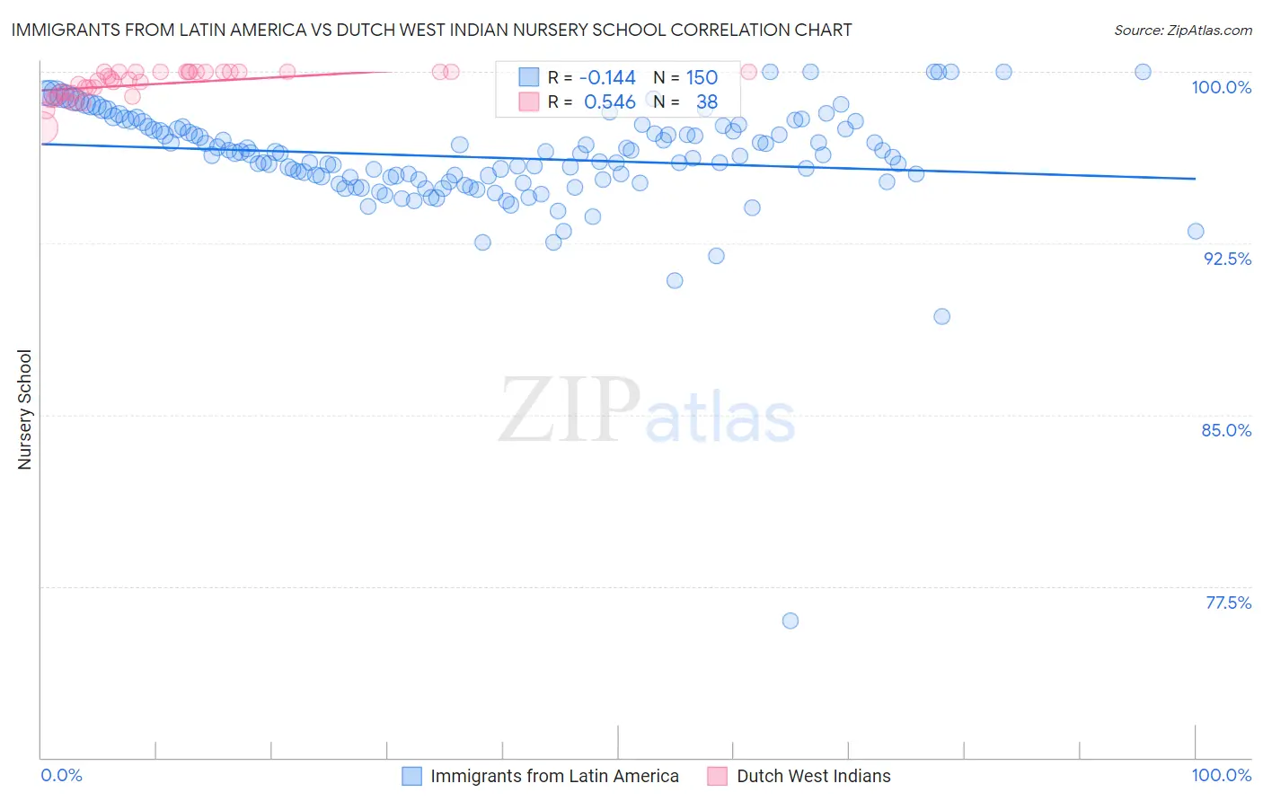 Immigrants from Latin America vs Dutch West Indian Nursery School