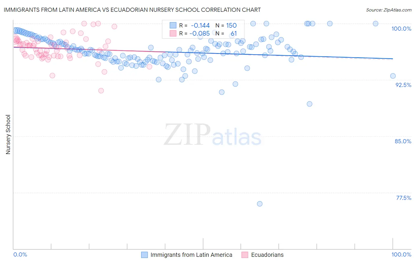 Immigrants from Latin America vs Ecuadorian Nursery School