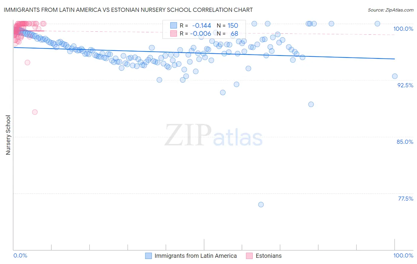 Immigrants from Latin America vs Estonian Nursery School