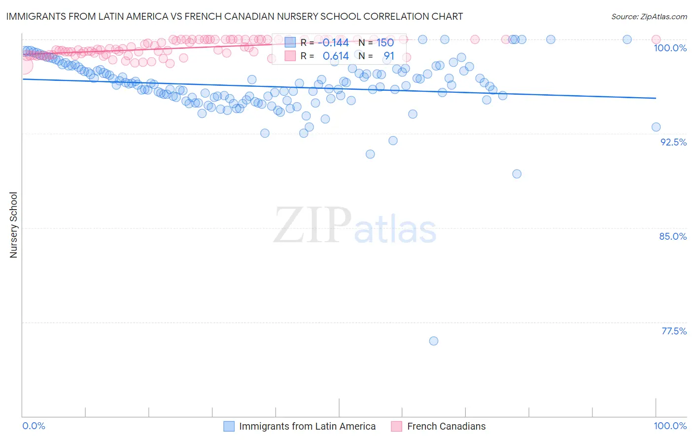 Immigrants from Latin America vs French Canadian Nursery School