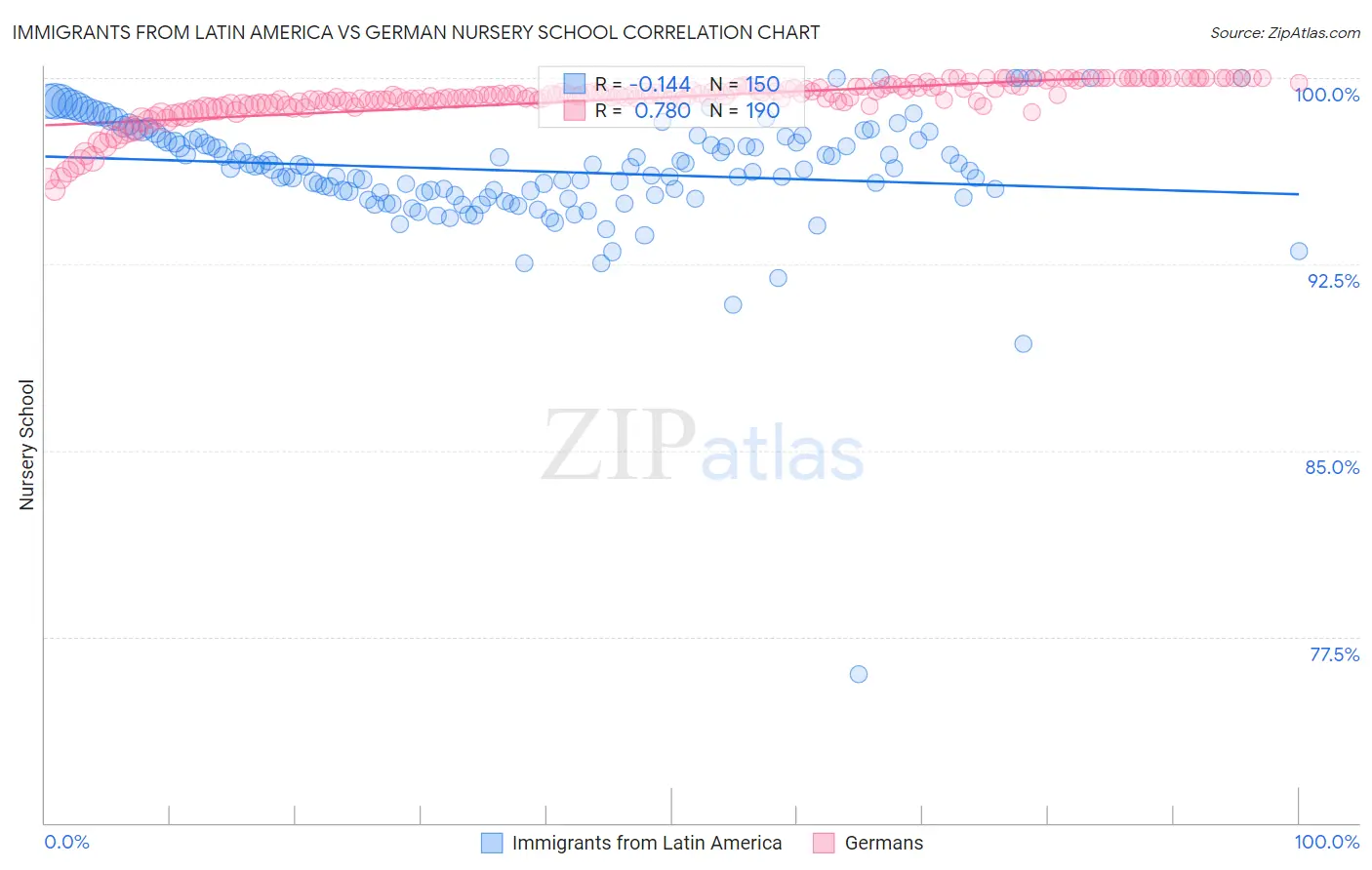 Immigrants from Latin America vs German Nursery School