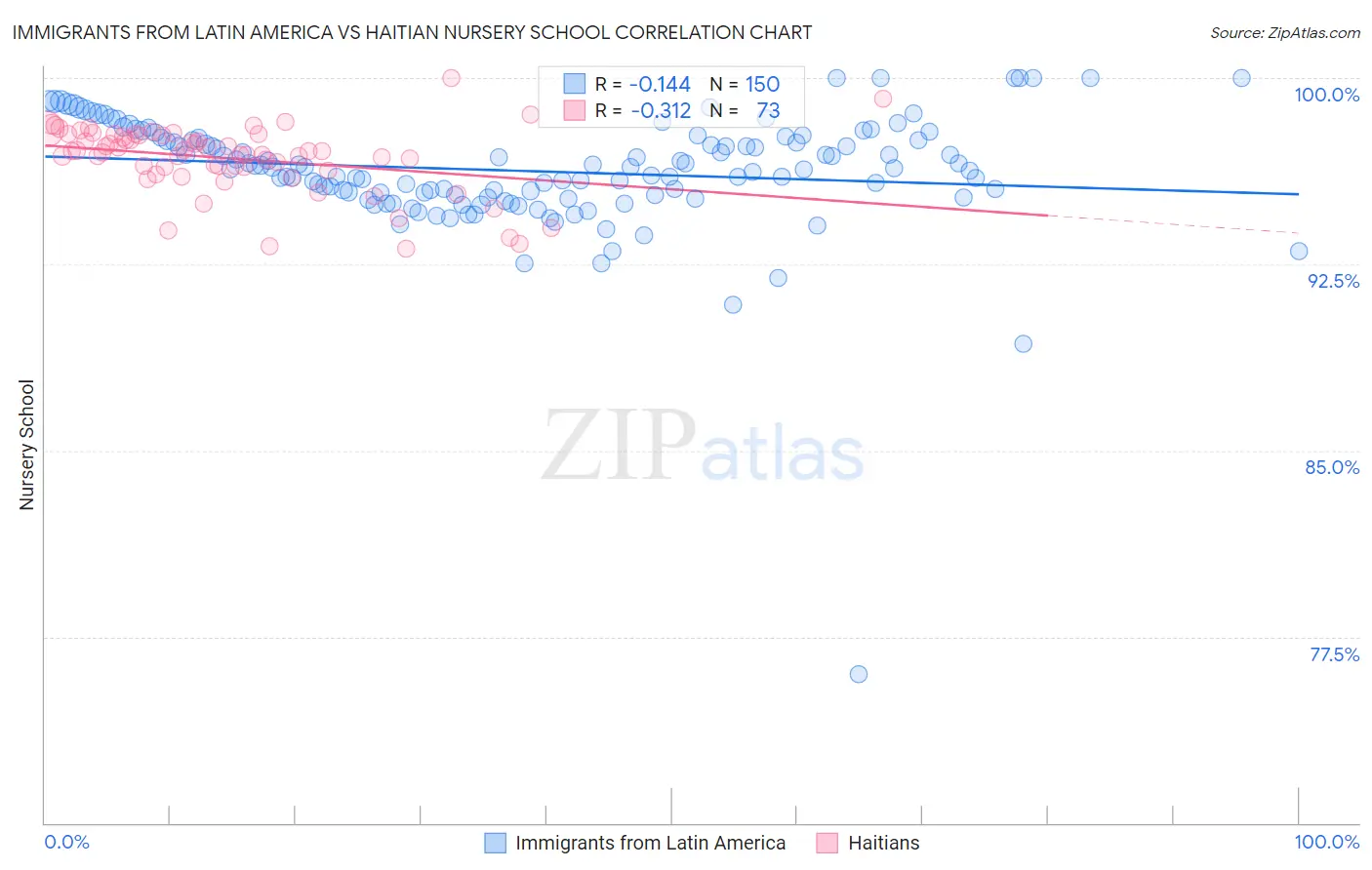 Immigrants from Latin America vs Haitian Nursery School