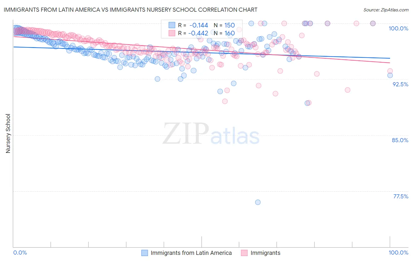 Immigrants from Latin America vs Immigrants Nursery School