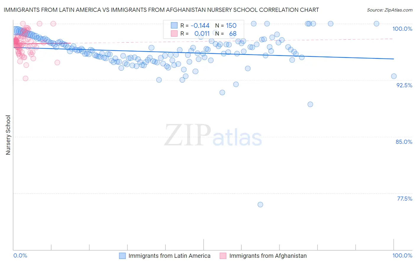 Immigrants from Latin America vs Immigrants from Afghanistan Nursery School