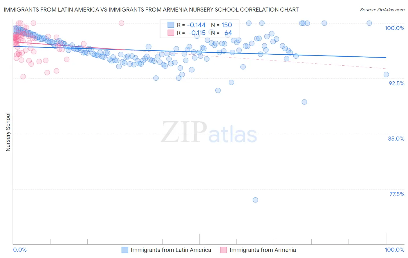 Immigrants from Latin America vs Immigrants from Armenia Nursery School