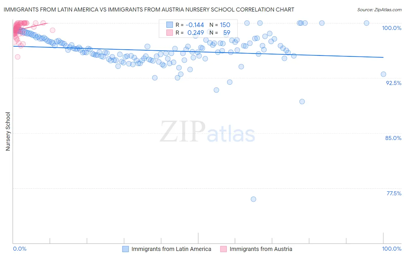 Immigrants from Latin America vs Immigrants from Austria Nursery School