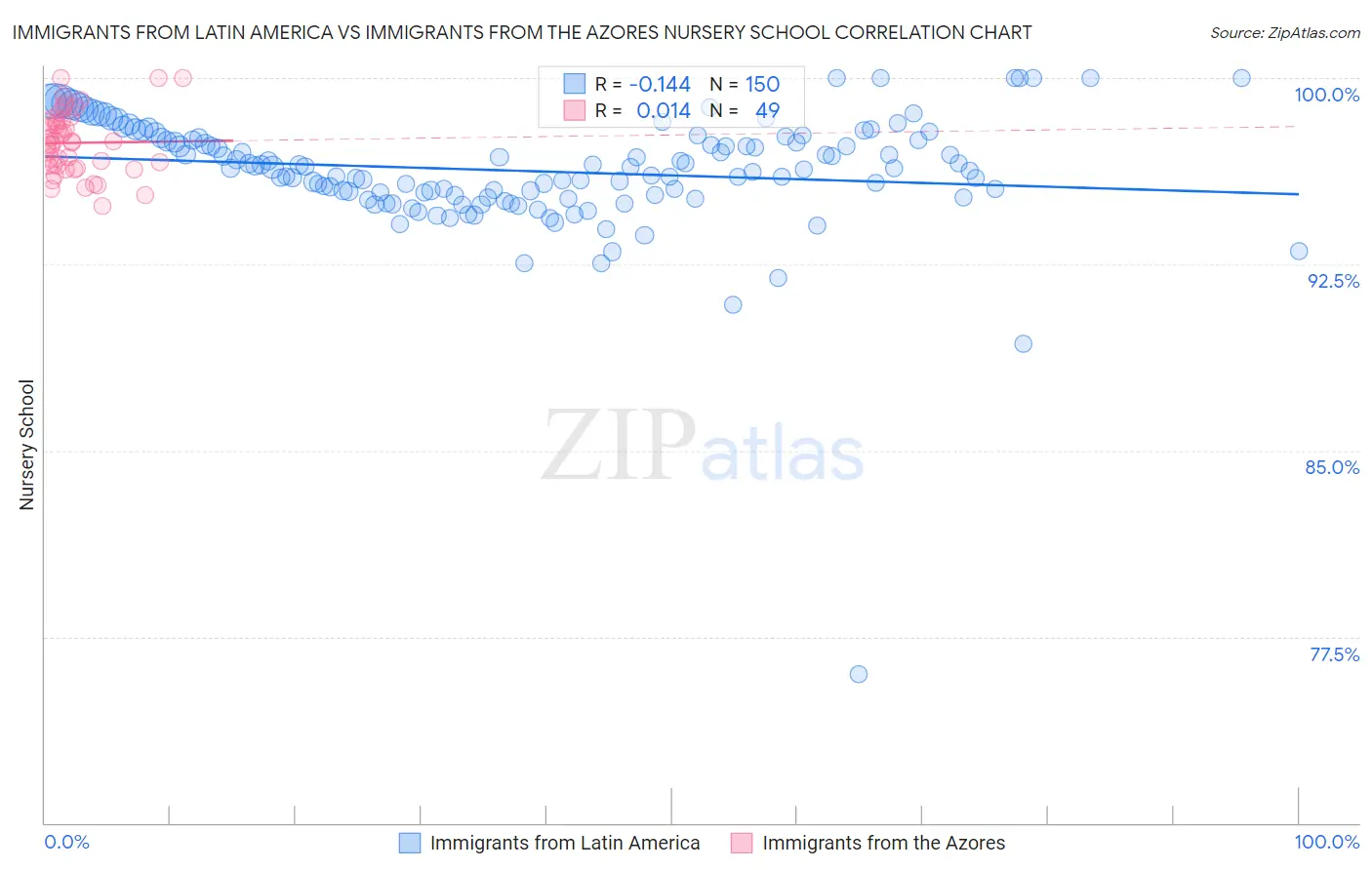 Immigrants from Latin America vs Immigrants from the Azores Nursery School