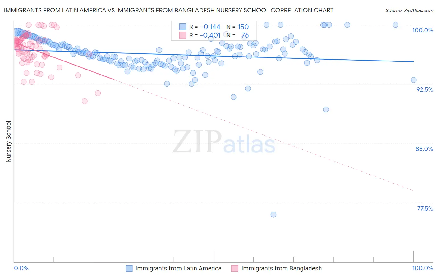 Immigrants from Latin America vs Immigrants from Bangladesh Nursery School