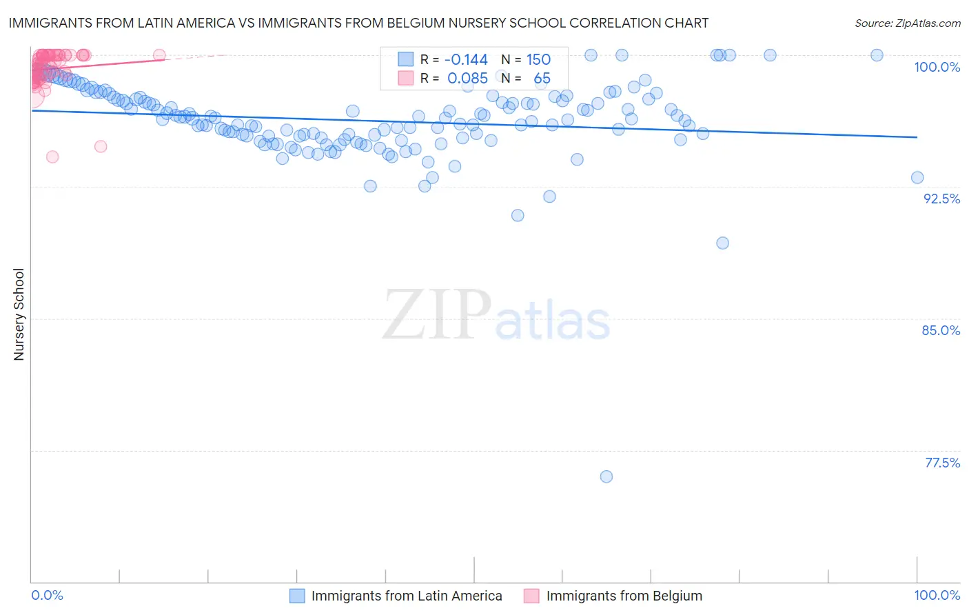 Immigrants from Latin America vs Immigrants from Belgium Nursery School
