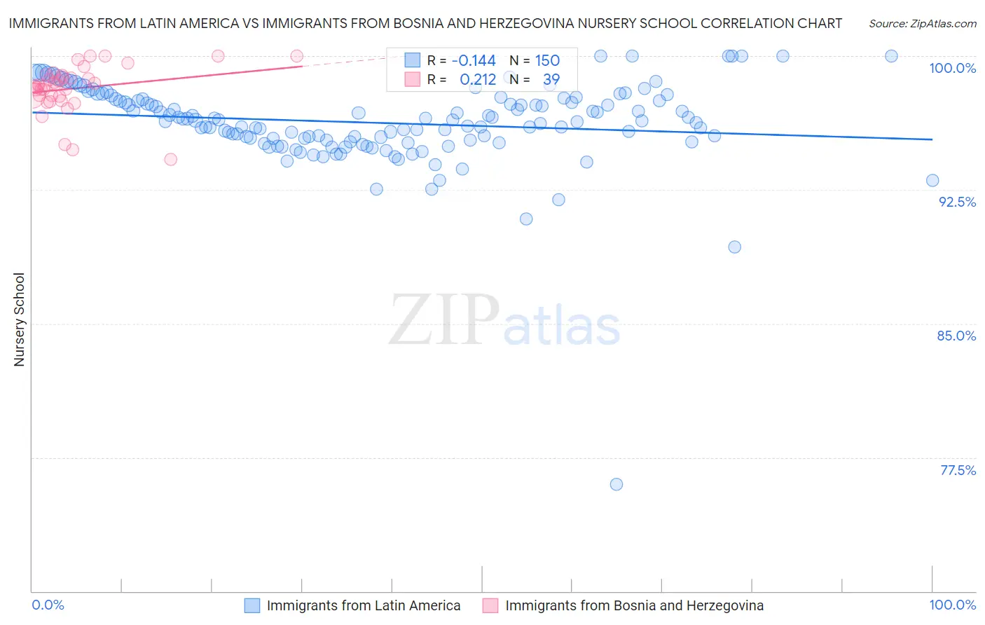 Immigrants from Latin America vs Immigrants from Bosnia and Herzegovina Nursery School