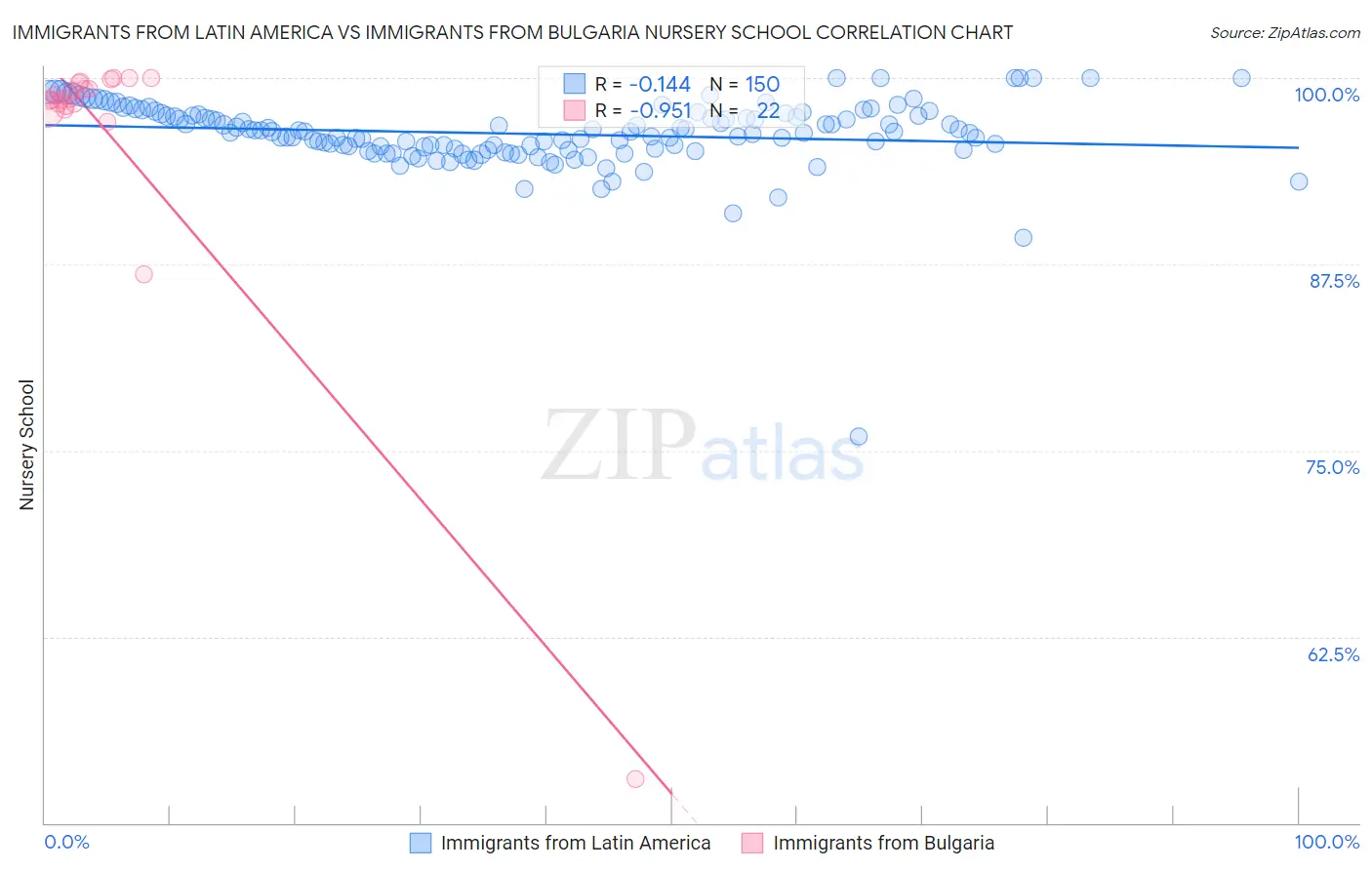 Immigrants from Latin America vs Immigrants from Bulgaria Nursery School