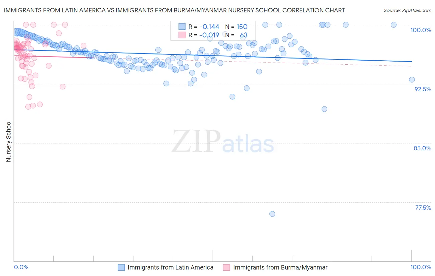 Immigrants from Latin America vs Immigrants from Burma/Myanmar Nursery School