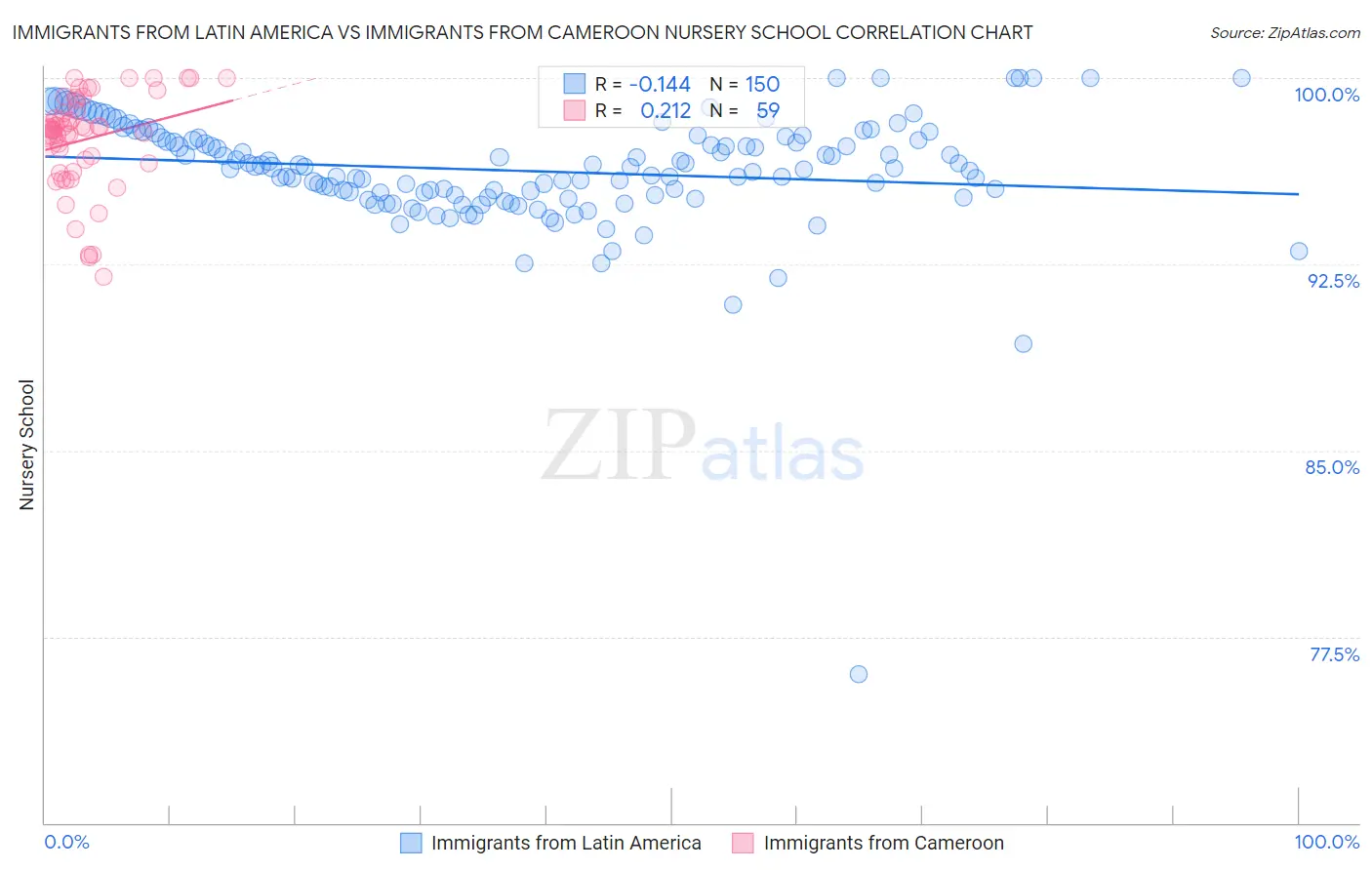 Immigrants from Latin America vs Immigrants from Cameroon Nursery School