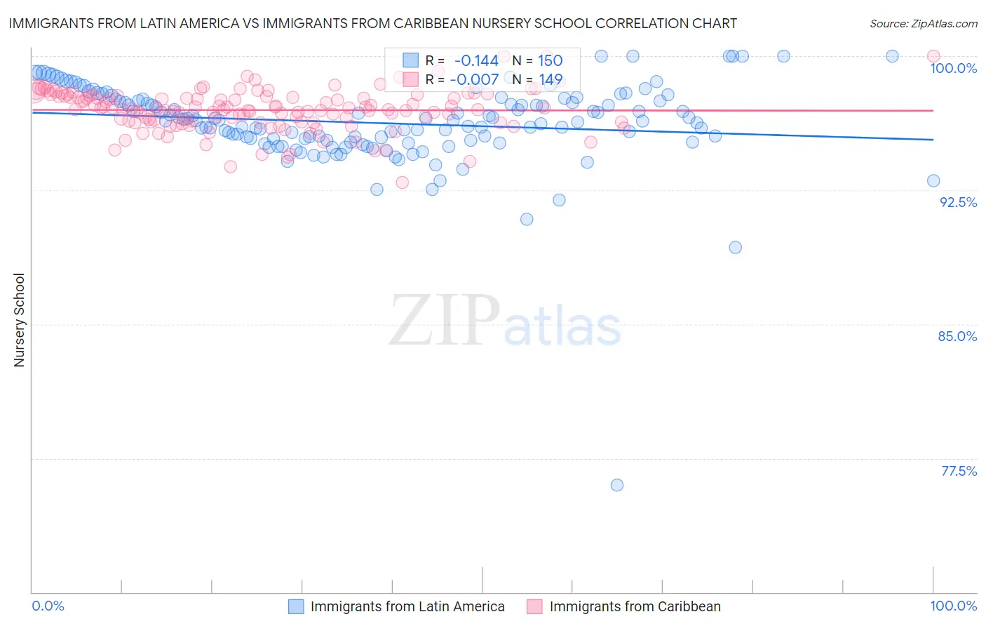 Immigrants from Latin America vs Immigrants from Caribbean Nursery School