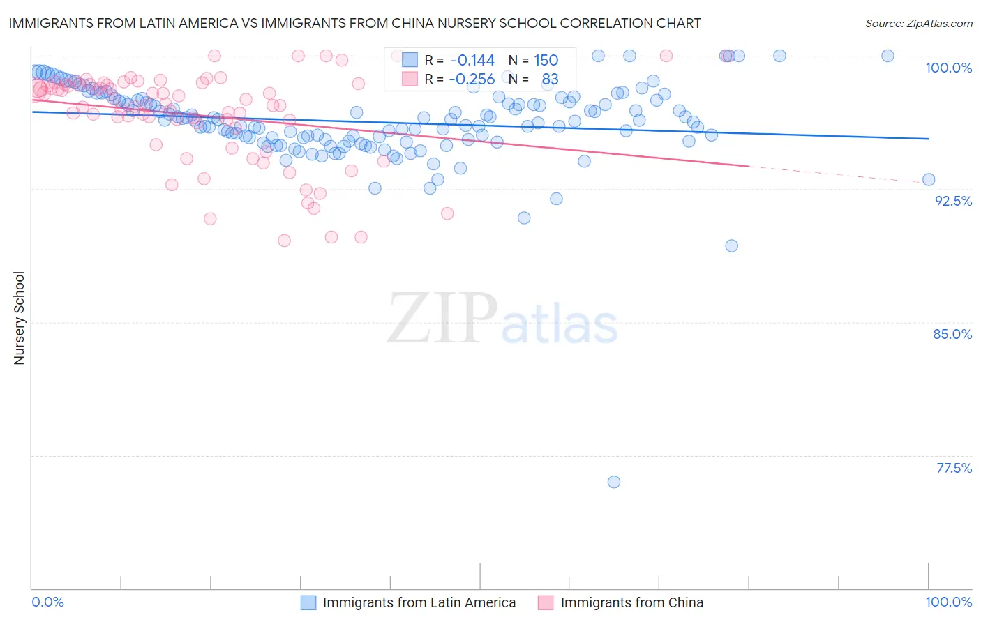 Immigrants from Latin America vs Immigrants from China Nursery School