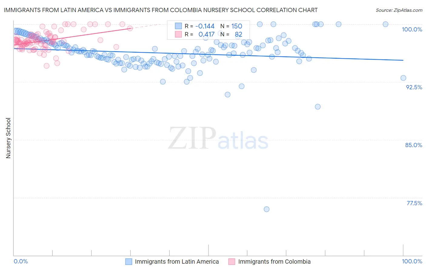 Immigrants from Latin America vs Immigrants from Colombia Nursery School