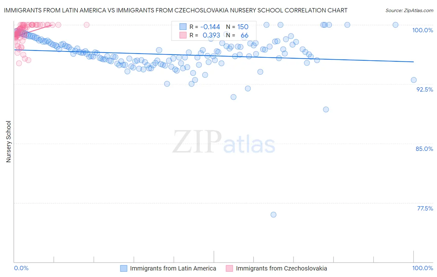 Immigrants from Latin America vs Immigrants from Czechoslovakia Nursery School