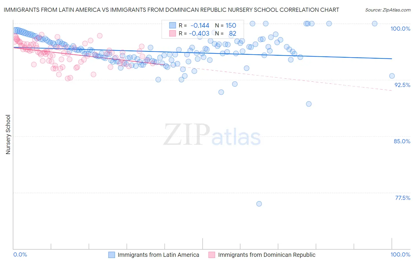 Immigrants from Latin America vs Immigrants from Dominican Republic Nursery School