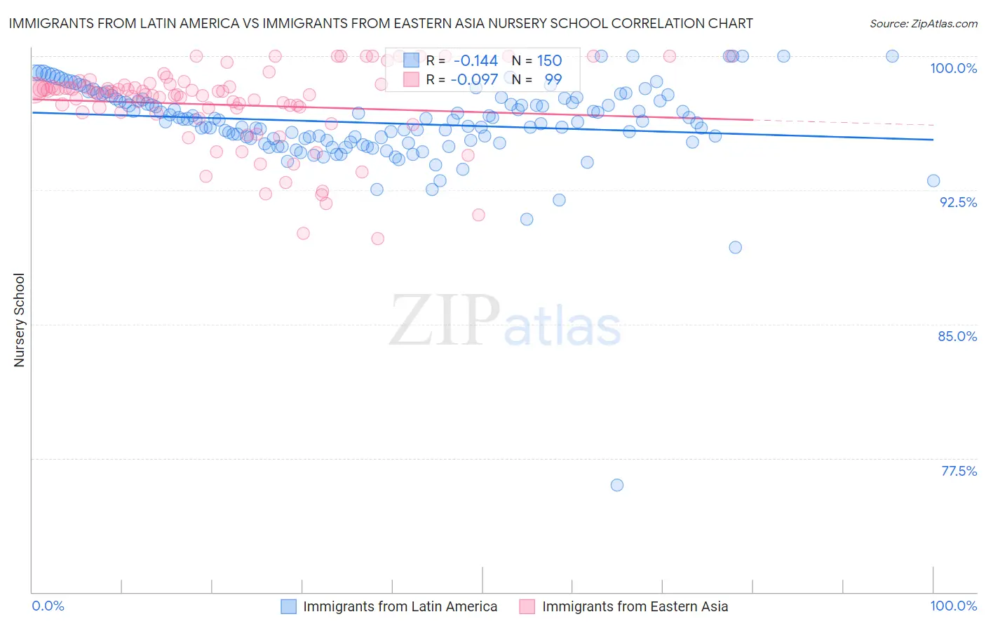 Immigrants from Latin America vs Immigrants from Eastern Asia Nursery School