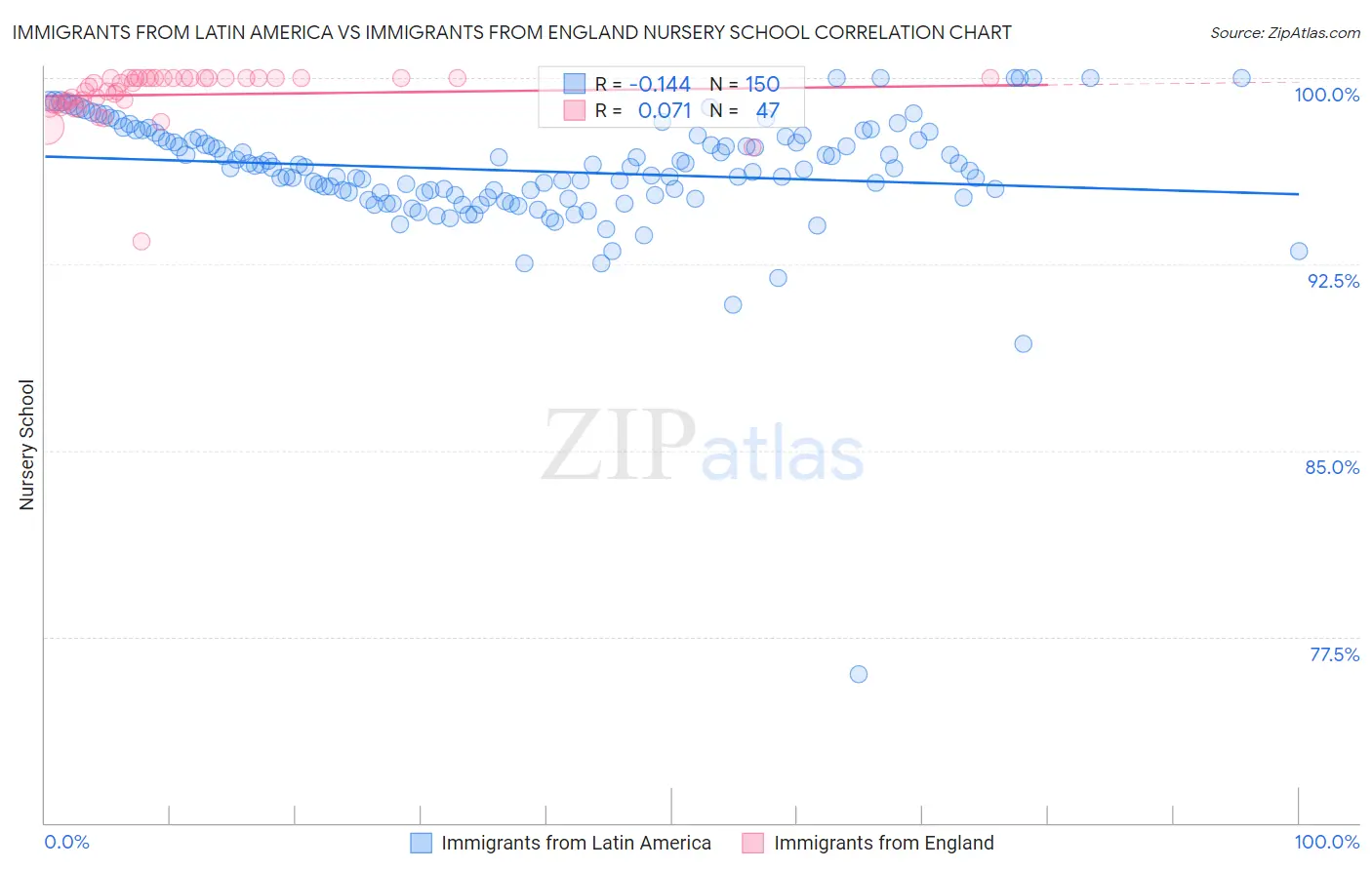 Immigrants from Latin America vs Immigrants from England Nursery School