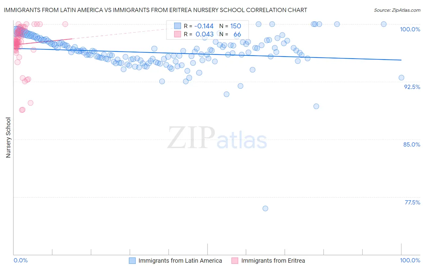 Immigrants from Latin America vs Immigrants from Eritrea Nursery School