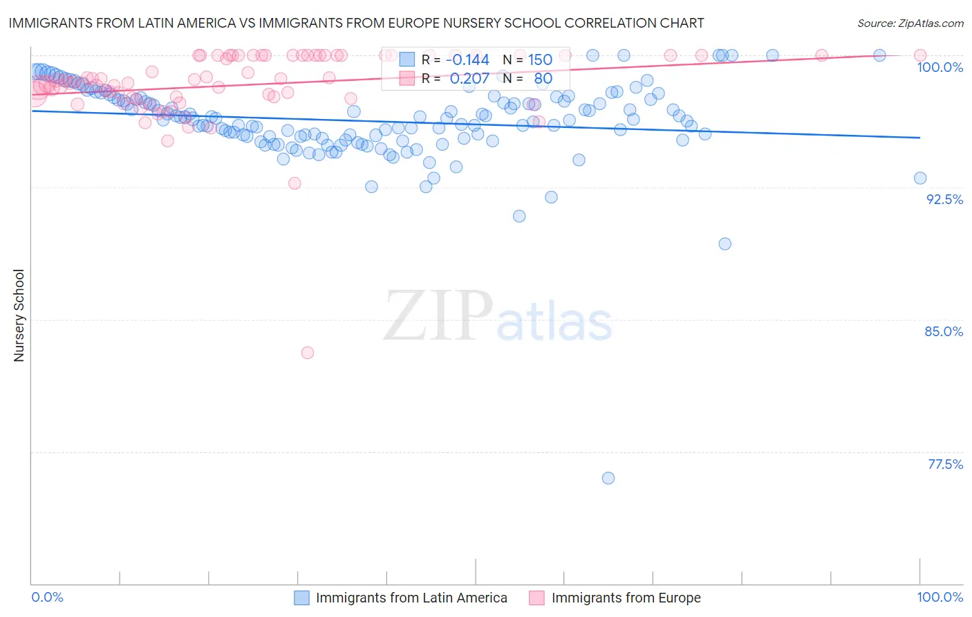 Immigrants from Latin America vs Immigrants from Europe Nursery School