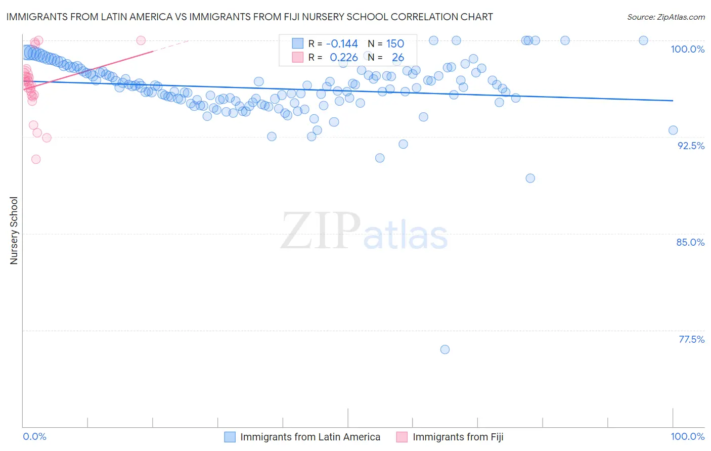 Immigrants from Latin America vs Immigrants from Fiji Nursery School