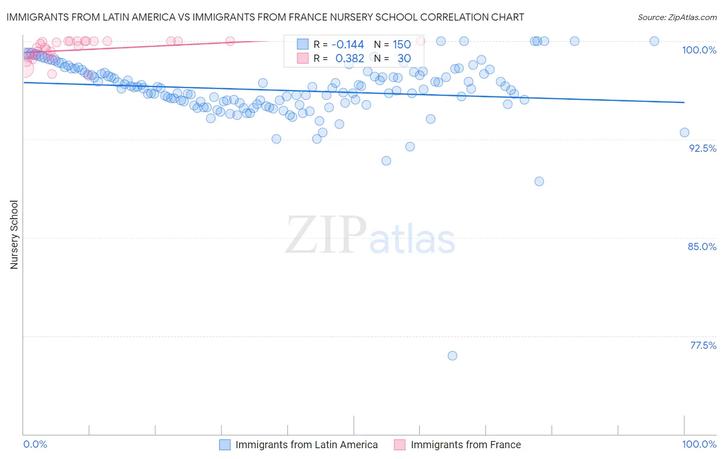 Immigrants from Latin America vs Immigrants from France Nursery School