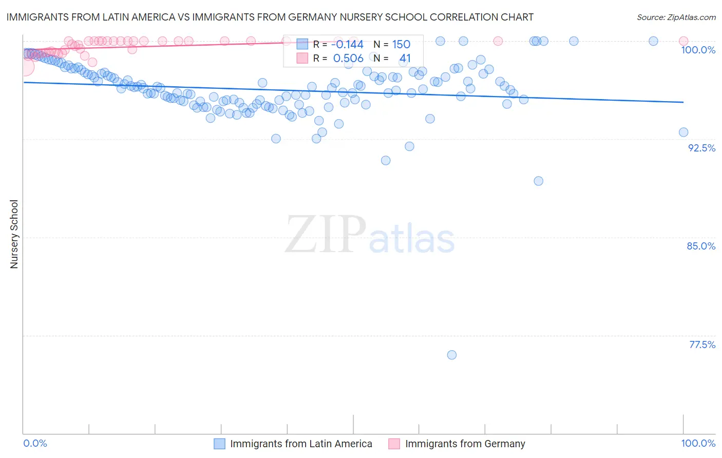 Immigrants from Latin America vs Immigrants from Germany Nursery School