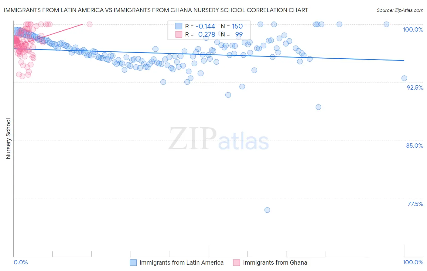 Immigrants from Latin America vs Immigrants from Ghana Nursery School