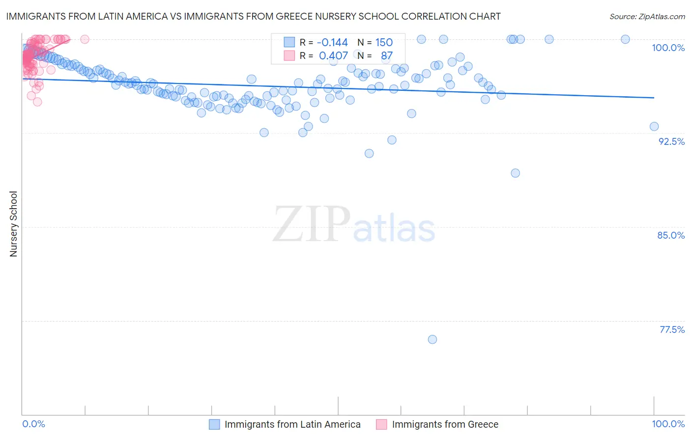 Immigrants from Latin America vs Immigrants from Greece Nursery School