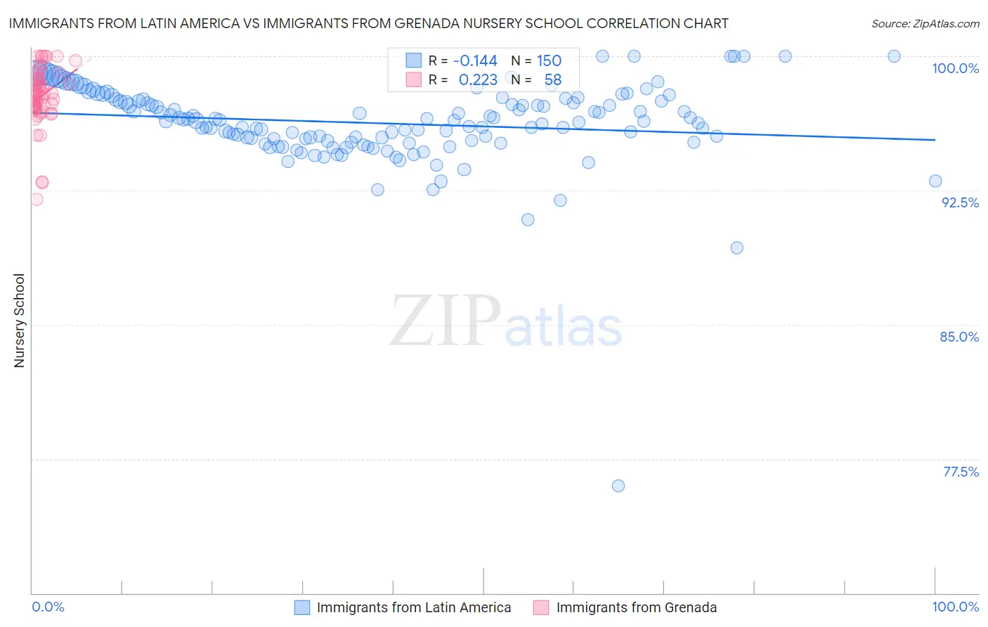 Immigrants from Latin America vs Immigrants from Grenada Nursery School