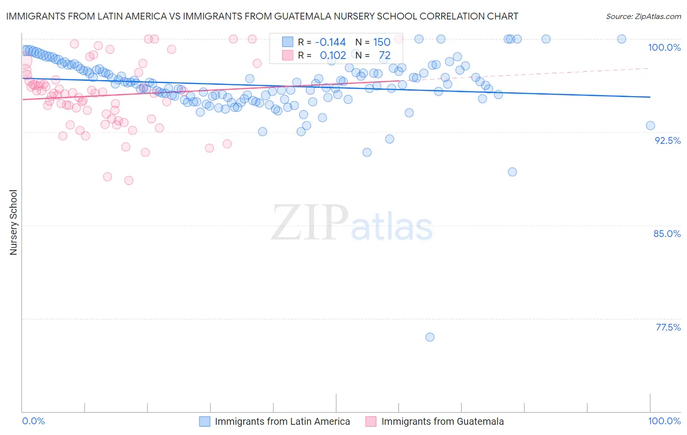 Immigrants from Latin America vs Immigrants from Guatemala Nursery School