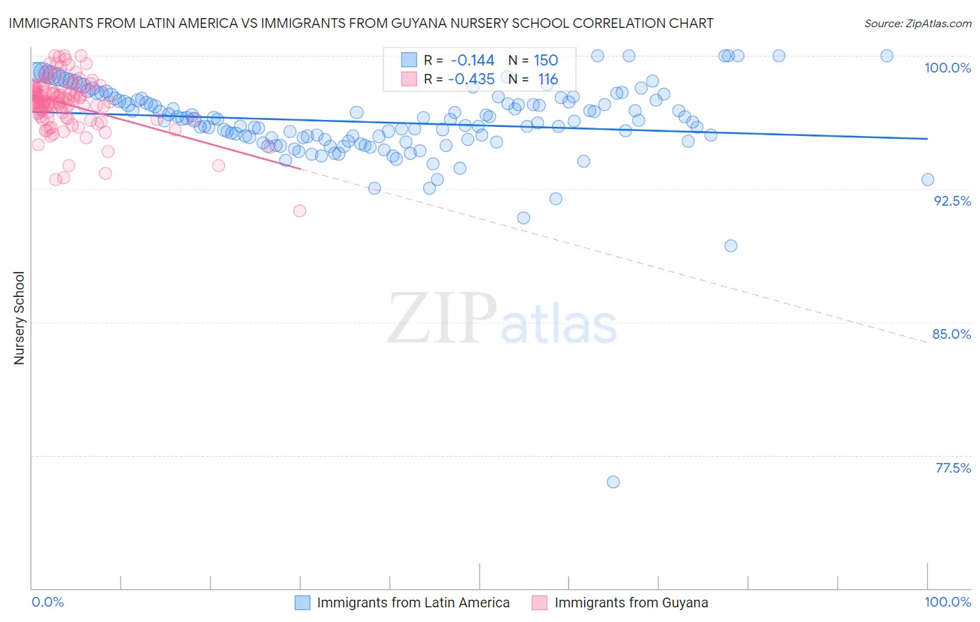 Immigrants from Latin America vs Immigrants from Guyana Nursery School