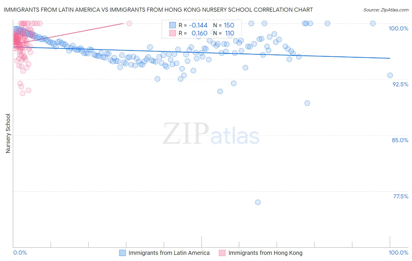 Immigrants from Latin America vs Immigrants from Hong Kong Nursery School