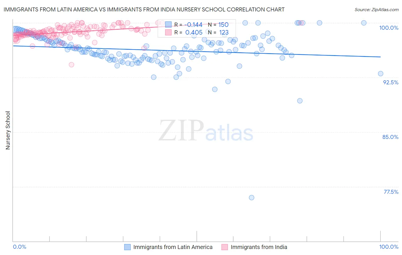 Immigrants from Latin America vs Immigrants from India Nursery School