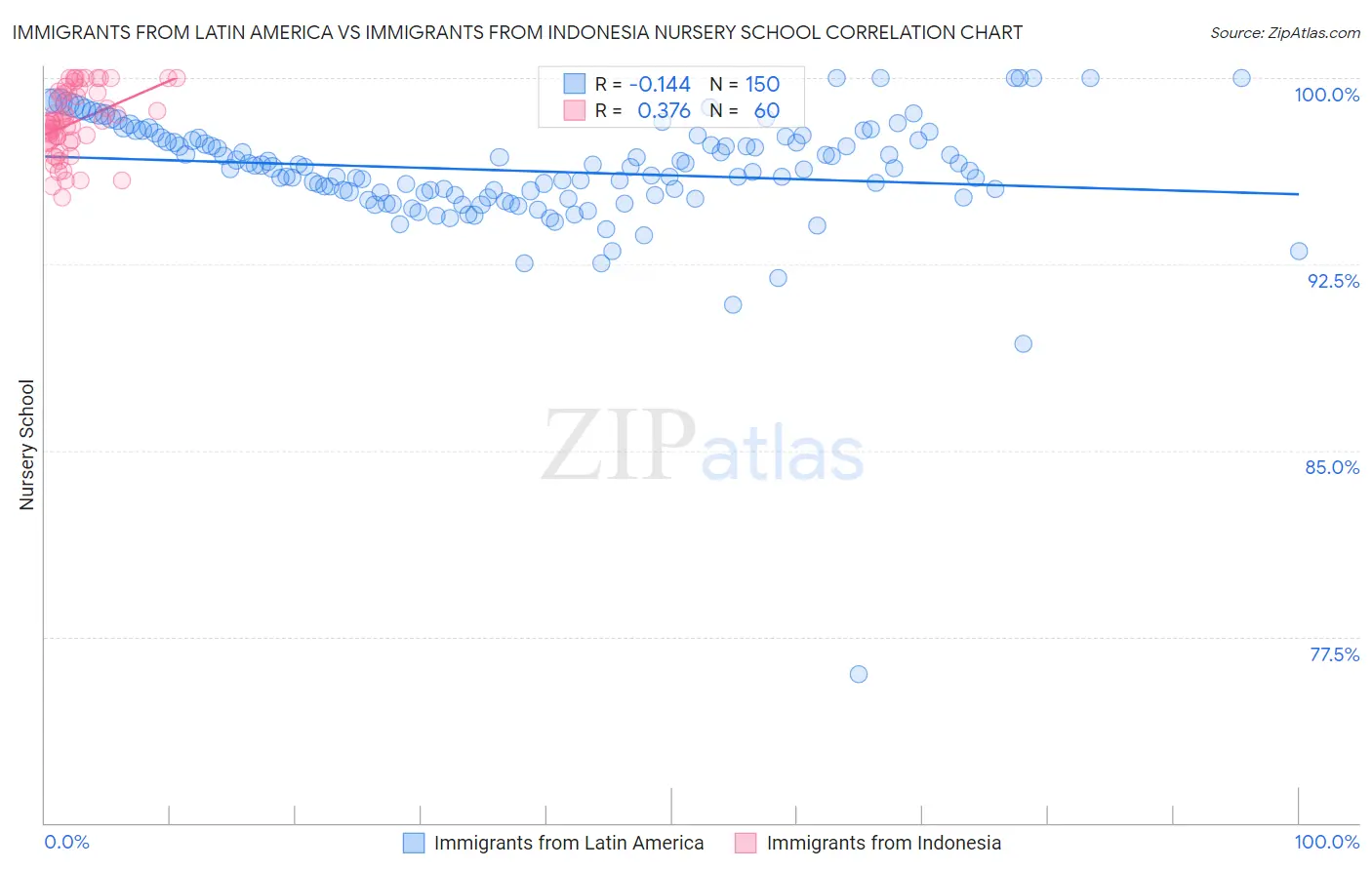 Immigrants from Latin America vs Immigrants from Indonesia Nursery School